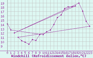 Courbe du refroidissement olien pour Avord (18)