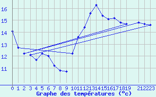 Courbe de tempratures pour Malbosc (07)