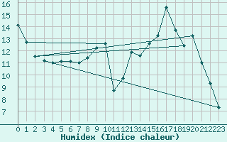 Courbe de l'humidex pour Ambert (63)