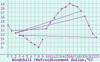 Courbe du refroidissement olien pour Clermont de l
