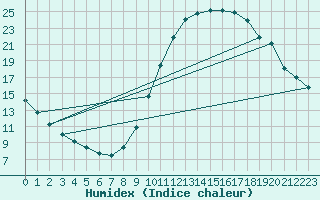 Courbe de l'humidex pour Millau (12)