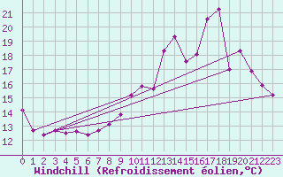 Courbe du refroidissement olien pour Alenon (61)