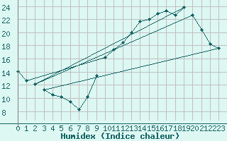 Courbe de l'humidex pour Montroy (17)