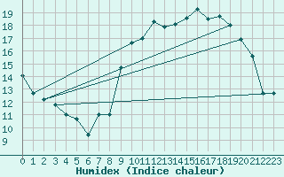 Courbe de l'humidex pour Quimper (29)