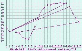 Courbe du refroidissement olien pour Braine (02)