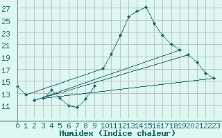 Courbe de l'humidex pour Angers-Beaucouz (49)