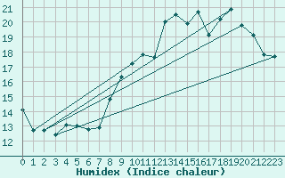 Courbe de l'humidex pour Bruxelles (Be)