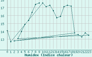 Courbe de l'humidex pour Kettstaka