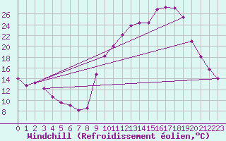 Courbe du refroidissement olien pour Rmering-ls-Puttelange (57)