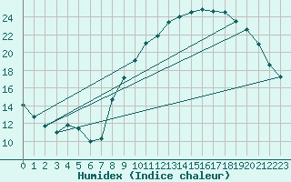 Courbe de l'humidex pour Bourg-en-Bresse (01)