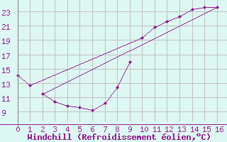 Courbe du refroidissement olien pour Saint-Martin-de-Londres (34)
