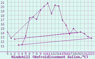Courbe du refroidissement olien pour Aix-la-Chapelle (All)