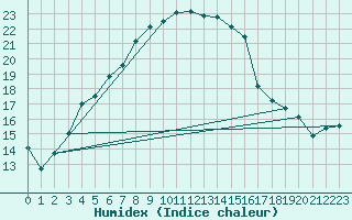 Courbe de l'humidex pour Bitlis