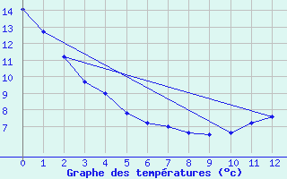 Courbe de tempratures pour Barrhead