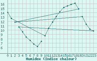 Courbe de l'humidex pour Berson (33)