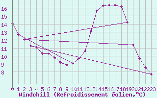 Courbe du refroidissement olien pour Saint-Ciers-sur-Gironde (33)