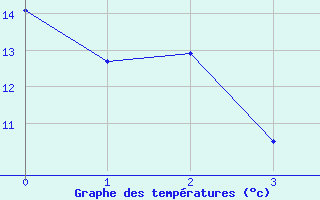 Courbe de tempratures pour Rodez-Aveyron (12)