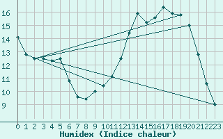 Courbe de l'humidex pour Gourdon (46)