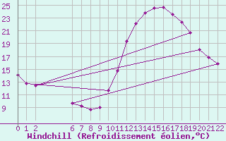 Courbe du refroidissement olien pour Colmar-Ouest (68)