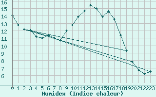 Courbe de l'humidex pour Alenon (61)