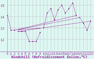 Courbe du refroidissement olien pour Gaddede A