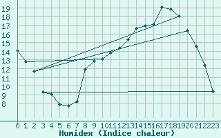 Courbe de l'humidex pour Avord (18)