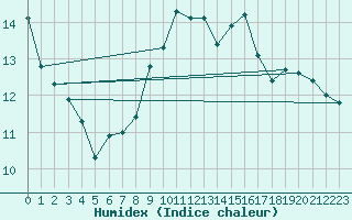 Courbe de l'humidex pour Mumbles