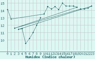 Courbe de l'humidex pour Le Perrier (85)