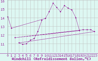 Courbe du refroidissement olien pour Ahaus