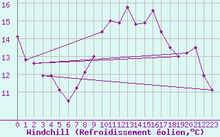 Courbe du refroidissement olien pour Linton-On-Ouse