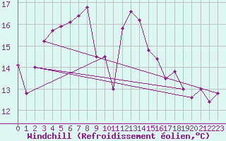 Courbe du refroidissement olien pour Culdrose
