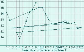 Courbe de l'humidex pour Nienburg