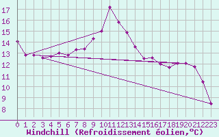 Courbe du refroidissement olien pour Medgidia
