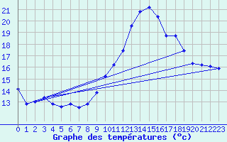 Courbe de tempratures pour Trgueux (22)