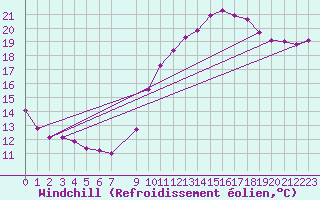 Courbe du refroidissement olien pour Vias (34)