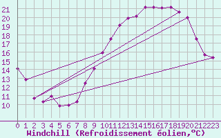 Courbe du refroidissement olien pour Prveranges (18)