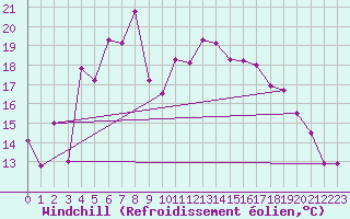 Courbe du refroidissement olien pour Bregenz