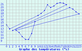 Courbe de tempratures pour Gourdon (46)