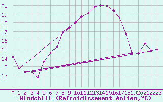 Courbe du refroidissement olien pour Arosa