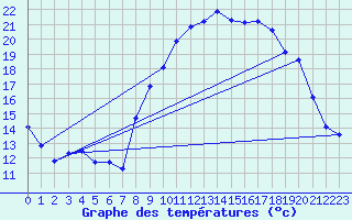 Courbe de tempratures pour Bdarieux (34)