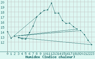 Courbe de l'humidex pour Simplon-Dorf