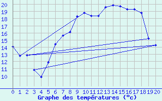 Courbe de tempratures pour Sohland/Spree