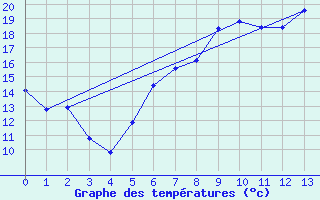 Courbe de tempratures pour Sohland/Spree