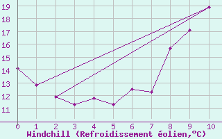 Courbe du refroidissement olien pour Talarn