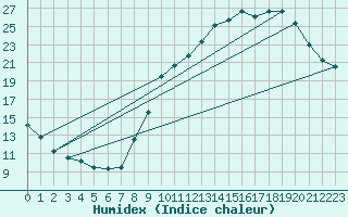 Courbe de l'humidex pour Chailles (41)