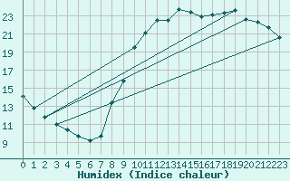 Courbe de l'humidex pour Sorcy-Bauthmont (08)