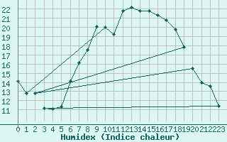 Courbe de l'humidex pour Eisenach