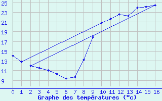 Courbe de tempratures pour Maxey-Sur-Vaise (55)