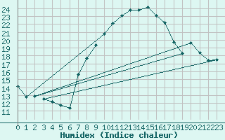 Courbe de l'humidex pour Offenbach Wetterpar