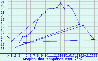 Courbe de tempratures pour Gubbhoegen